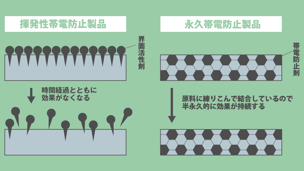 帯電防止製品比較：カイロンは永久帯電防止製品です