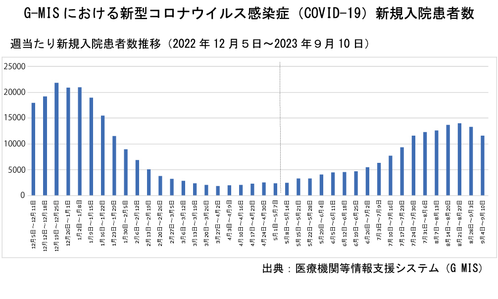 新型コロナウイルスによる新規入院患者数が徐々に増加しています(厚生労働省資料より抜粋)