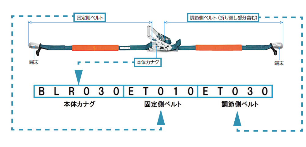 ＢＬＲ０３０・ＥＴ０１０・ＥＴ０３０の３ブロックに分けて解説