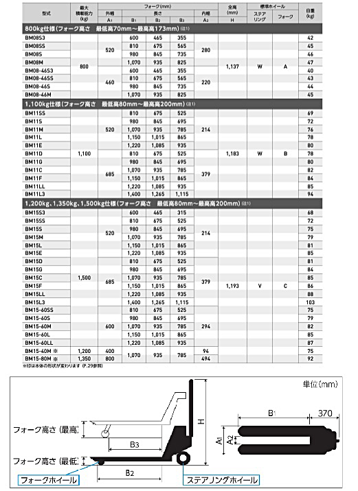 仕様表：積載荷重やフォークの長さ、幅など様々なサイズがあります