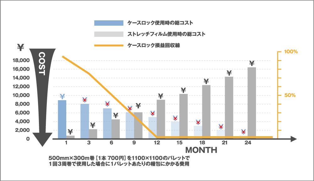 ケースロックとストレッチフィルムのコスト比較