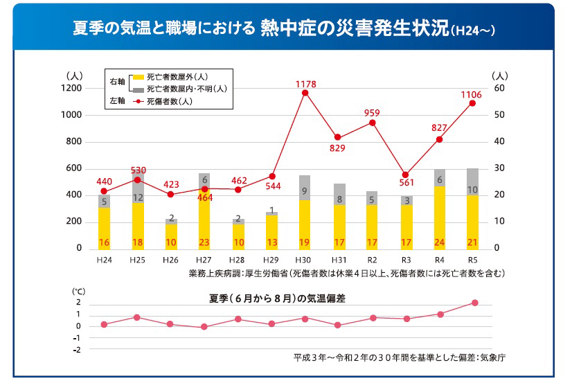 熱中症発生件数のグラフ:令和3年頃から年々増加