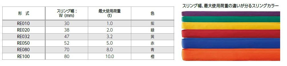 ラウンドスリング仕様表より：スリング幅、最大使用荷重の違いが分るカラー６色